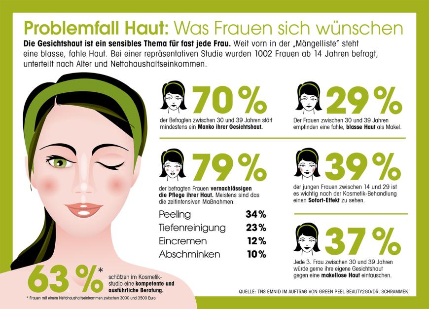 Wer hätte es gedacht: 79% der Frauen vernachlässigen nach einer Umfrage die Pflege ihrer Haut.