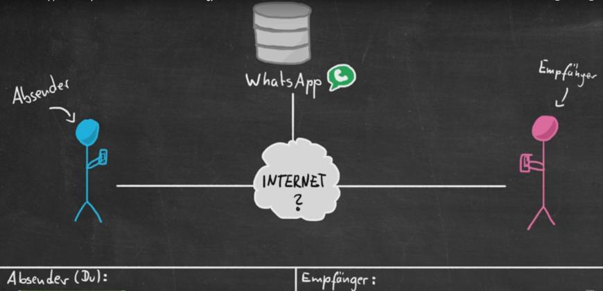 Wie genau funktioniert WhatsApp eigentlich und wie sicher sind meine Unterhaltungen?