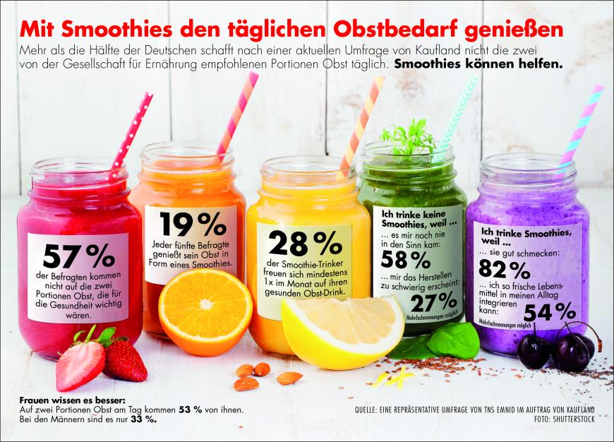 Mit Smoothies ist es einfacher, den täglichen Obst- und Gemüsebedarf zu decken.