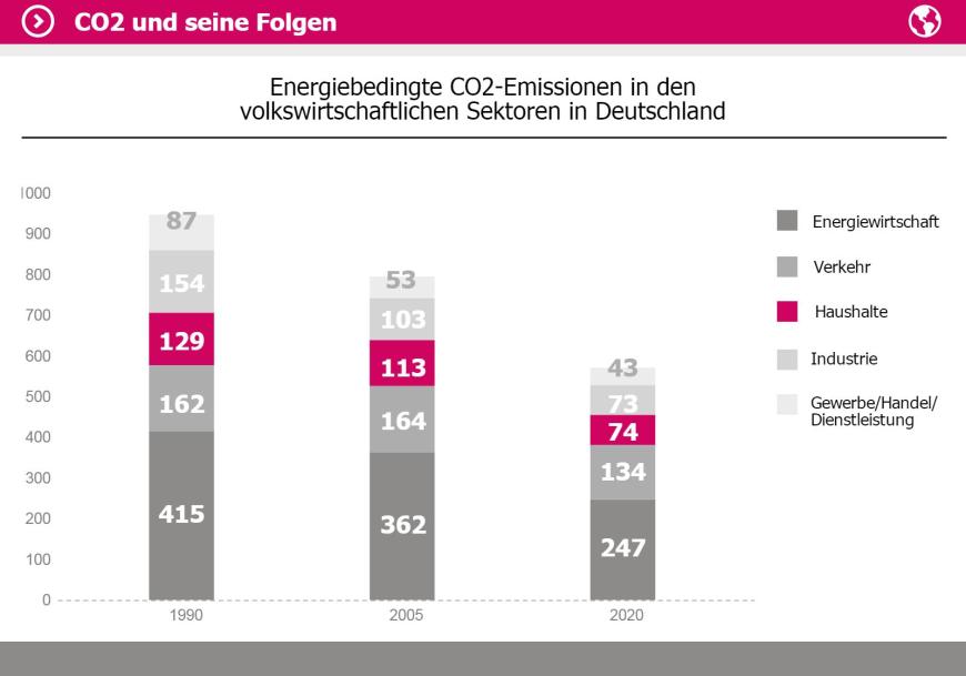 Welcher Sektor produziert am meisten Abgase? Private Haushalt liegen hier hinter der Energiewirtschaft und Verkehr auf Platz 3.