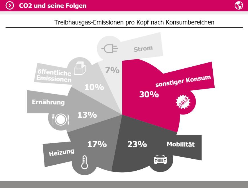 Im Alltag sorgen vor allem Konsum und Mobilität für die den Ausstoß von Treibhausgasen.