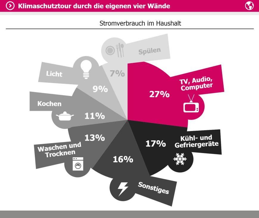 Wo kann man am meisten Strom sparen? Wenn möglich einfach immer den Stecker ziehen. Damit schrumpft auch die Stromrechnung!