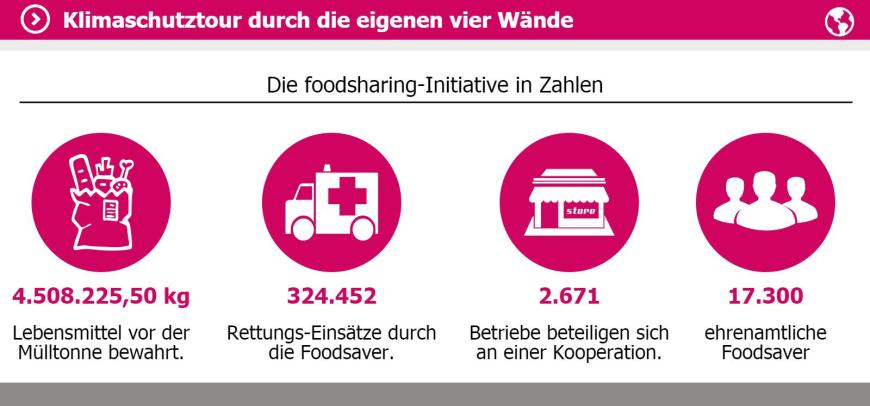 Neuer Trend: Food-Sharing. Ein Drittel der Lebensmittel landet im Müll. Das muss nicht sein, dank Food-Sharing.