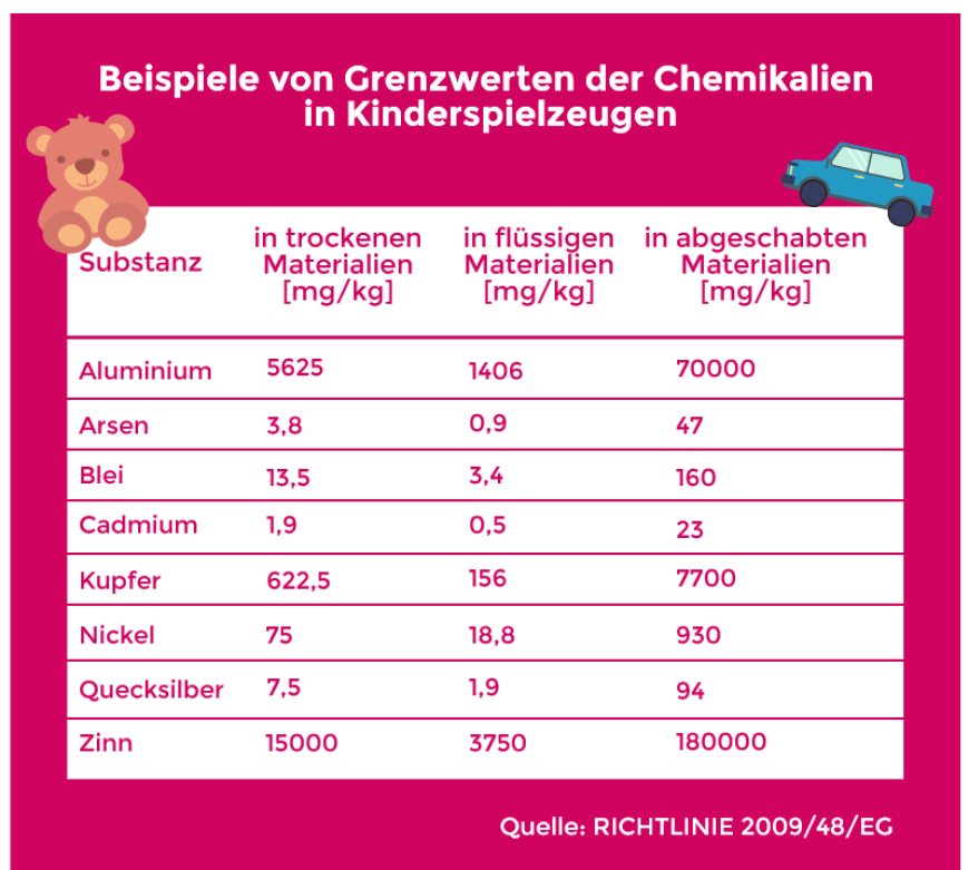 Grafik: Grenzwerte der Chemikalien