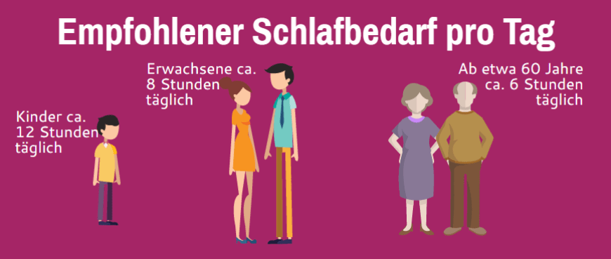 Je nach Alter sind acht bis zwölf Stunden pro Tag gut.