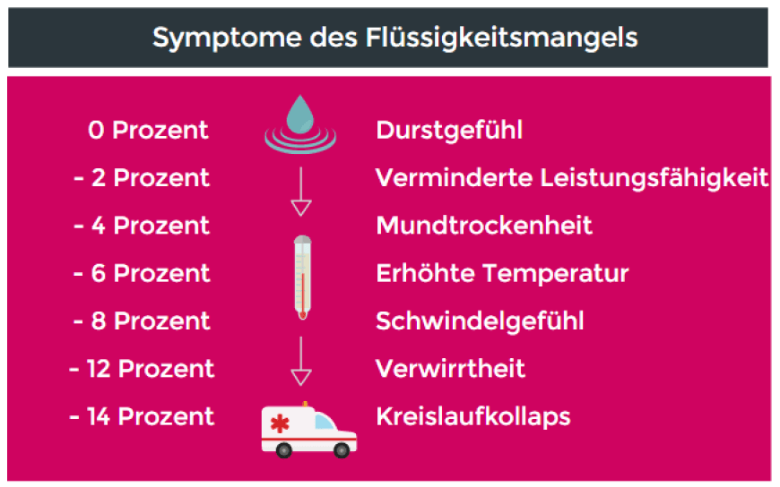 Das sind die Folgen von Flüssigkeitsmangel.