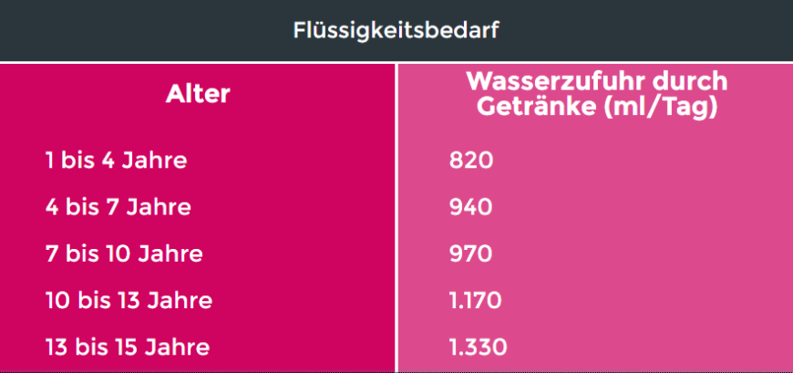 So viel sollte ein Kind am Tag trinken.