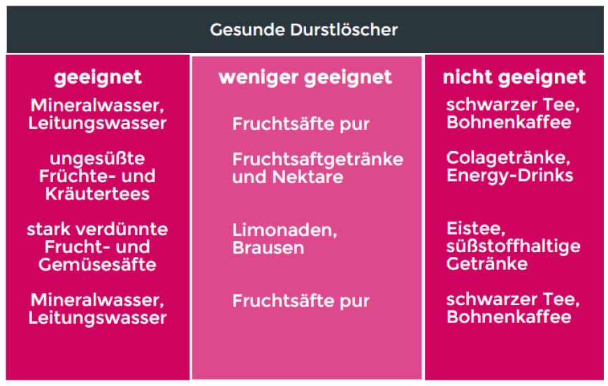 Am Besten ist es einfach Wasser, Tee oder stark verdünnten Saft zu trinken.