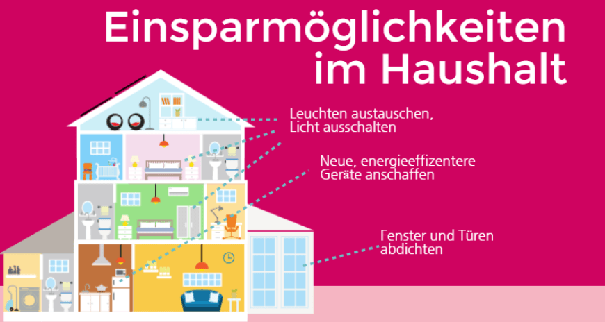 Einsparmöglichkeiten im Haushalt