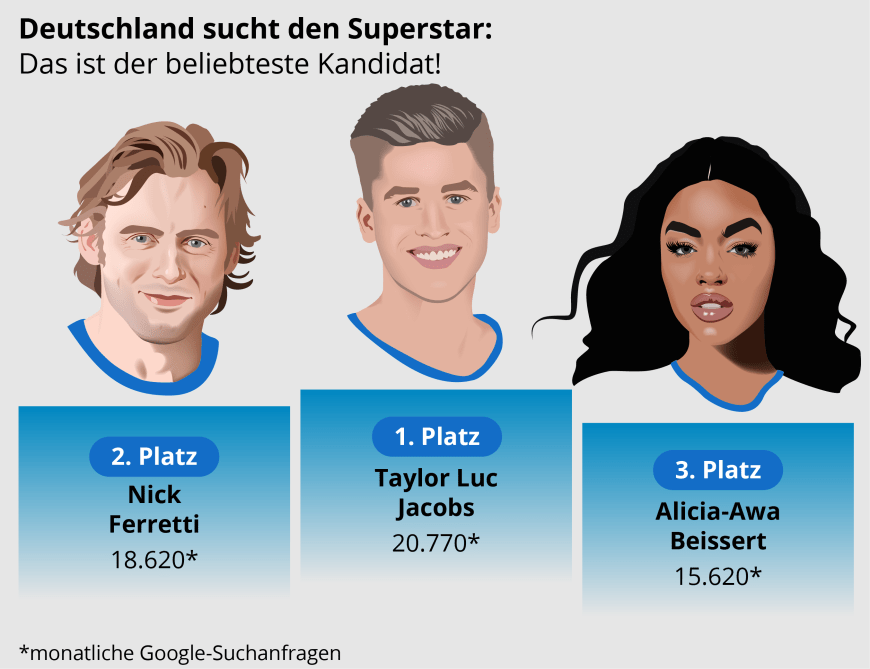 Laut dem Vergleichsportal “vergleich.org“ gehören Nick, Taylor und Alicia zu den beliebtesten DSDS-Kandidaten. Ob sich einer von ihnen den Sieg holen kann?