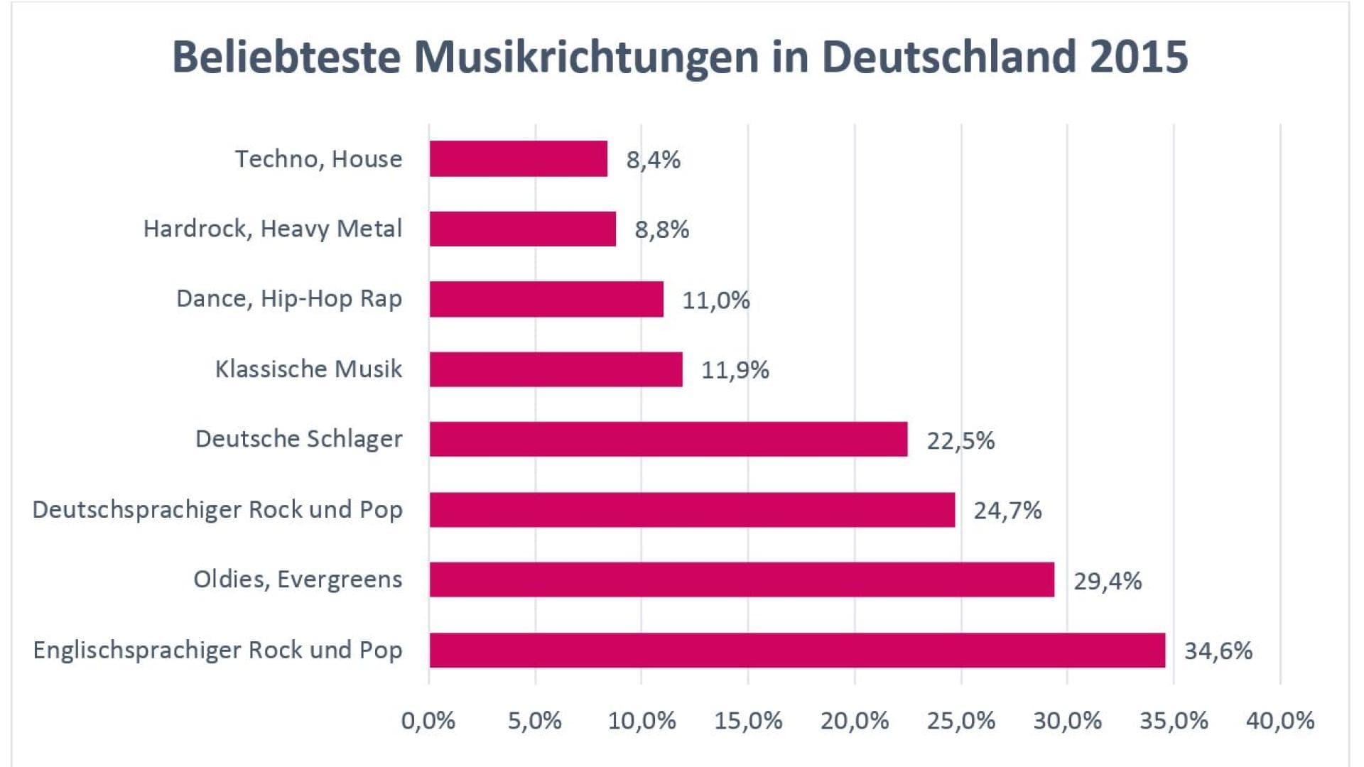 Wie viele stadien hat krebs