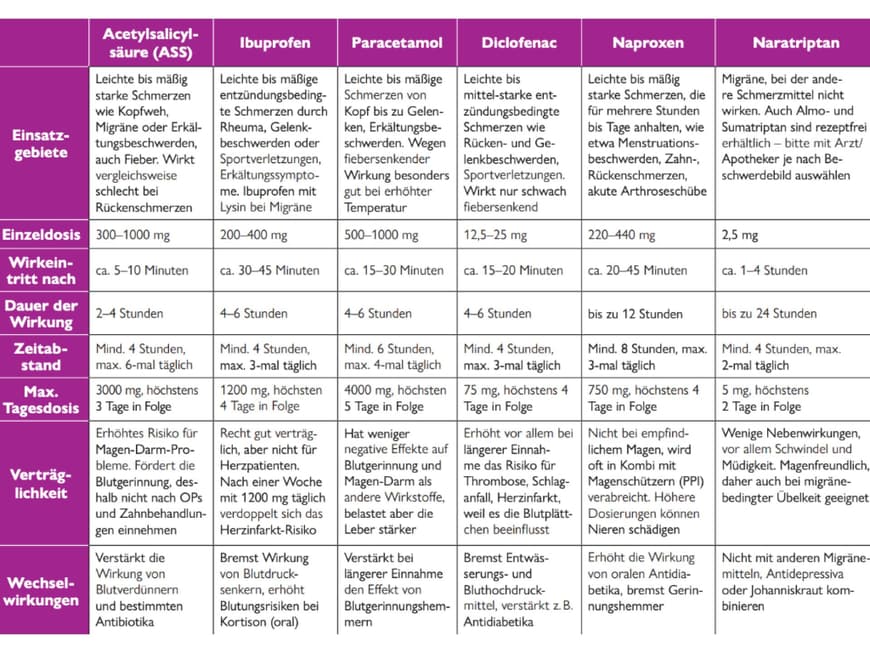 Welches Schmerzmittel für welche Schmerzen? So findest du das passende